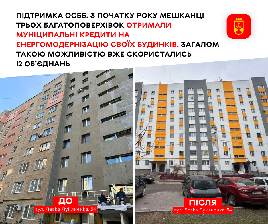 Підтримка ОСББ. З початку року мешканці трьох багатоповерхівок отримали муніципальні кредити на енергомодернізацію своїх будинків. Загалом такою можливістю вже скористались 12 об’єднань